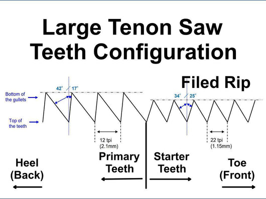Large Tenon Teeth Configuration