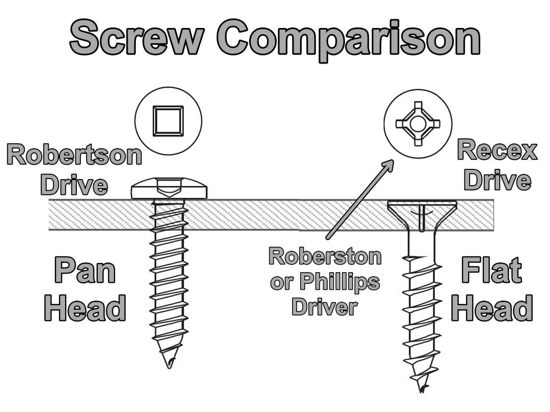 Robertson Drive Screws: Flathead, #6, 3/4 inch